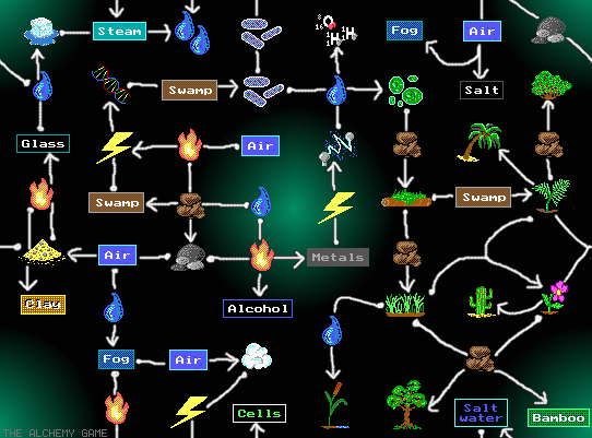 Алхимия помощь. Алхимия скрещивание элементов игра. Игра Алхимия Alchemy. Игра Алхимия соединение элементов. Игра Алхимия стихии.