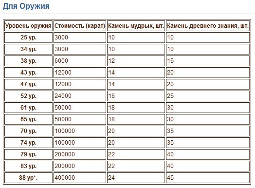 Уровни оружия. Уровень для оружия.