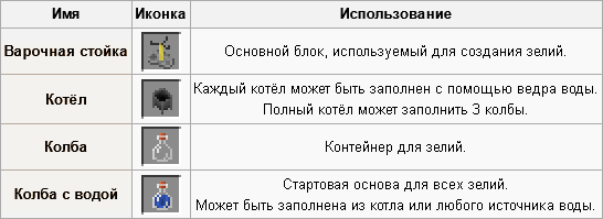 Рецепты зелий в майнкрафт на русском с картинками