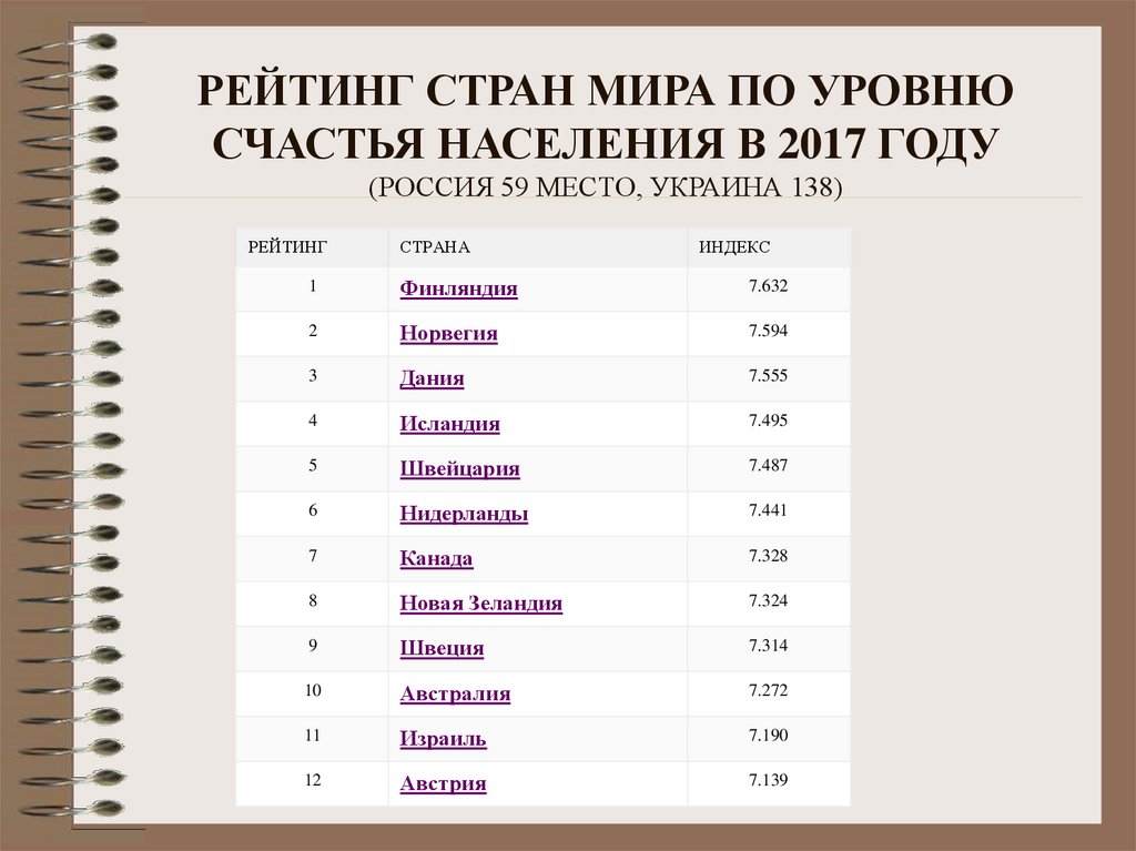 Уровень счастья в странах. Рейтинг стран. Рейтинг уровня счастья по странам 2020. Рейтинг стран по уровню счастья Россия в мире.